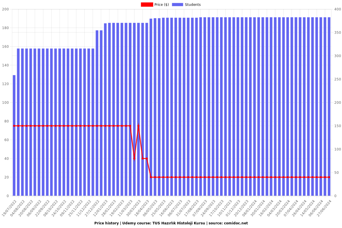 TUS Hazırlık Histoloji Kursu - Price chart