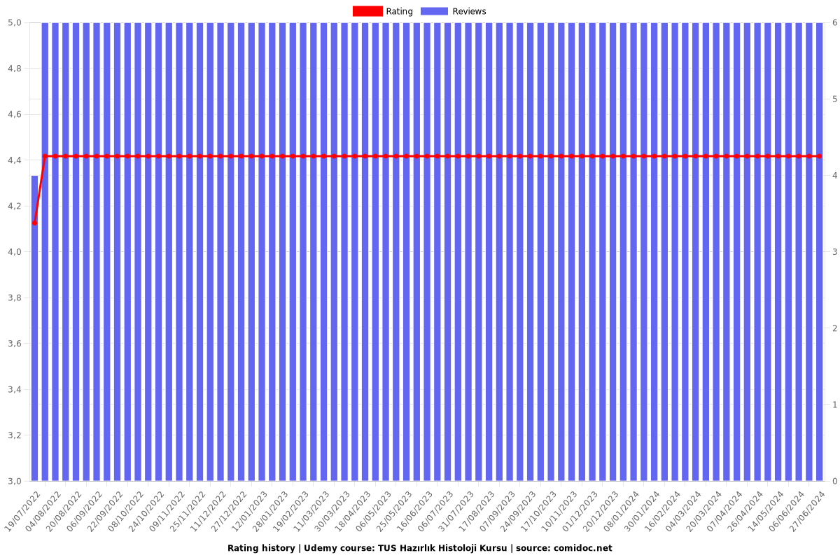 TUS Hazırlık Histoloji Kursu - Ratings chart