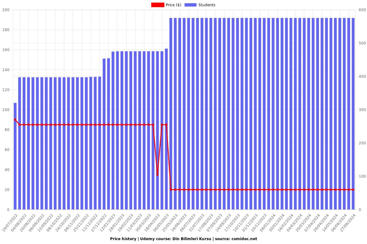 Din Bilimleri Kursu - Price chart