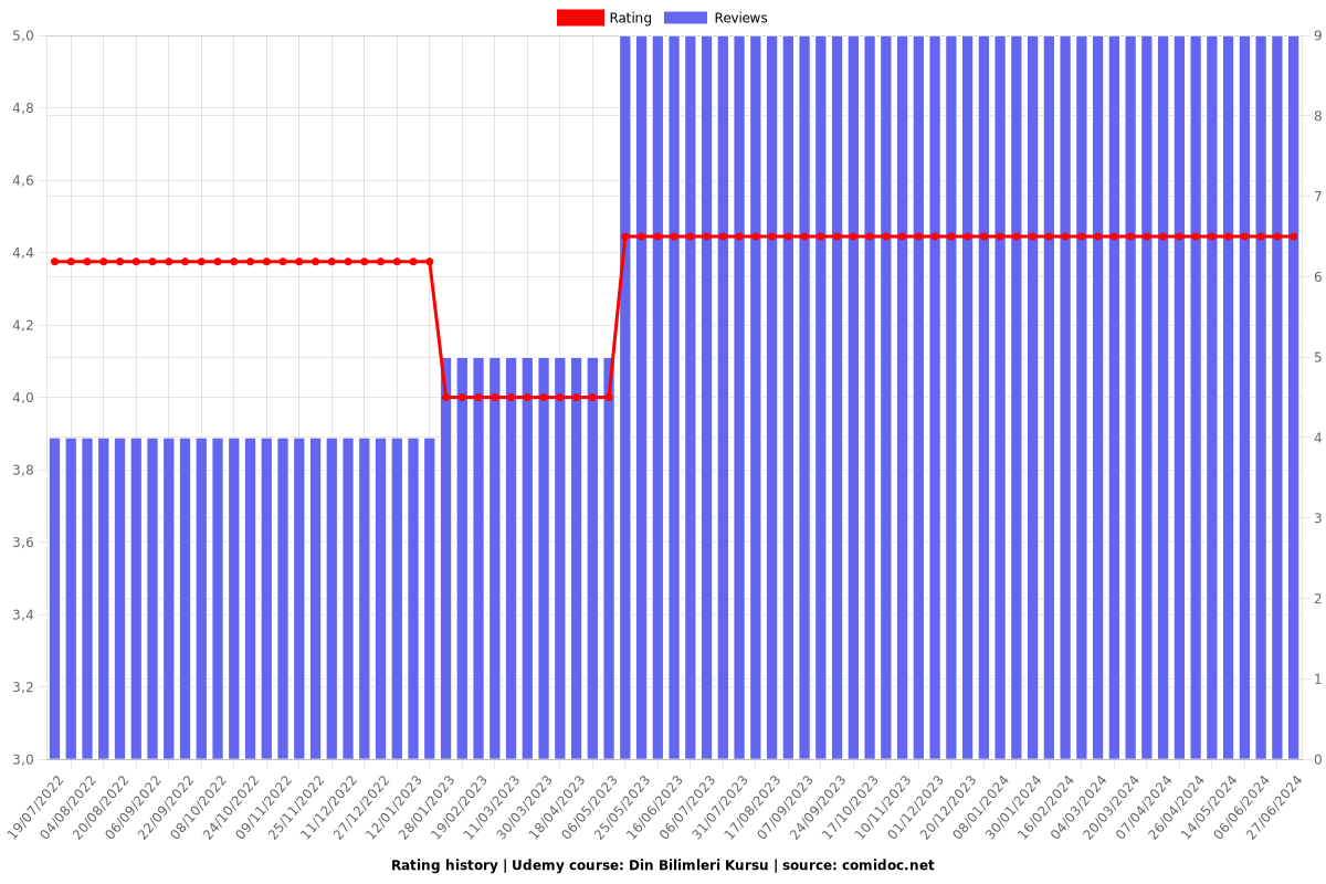 Din Bilimleri Kursu - Ratings chart