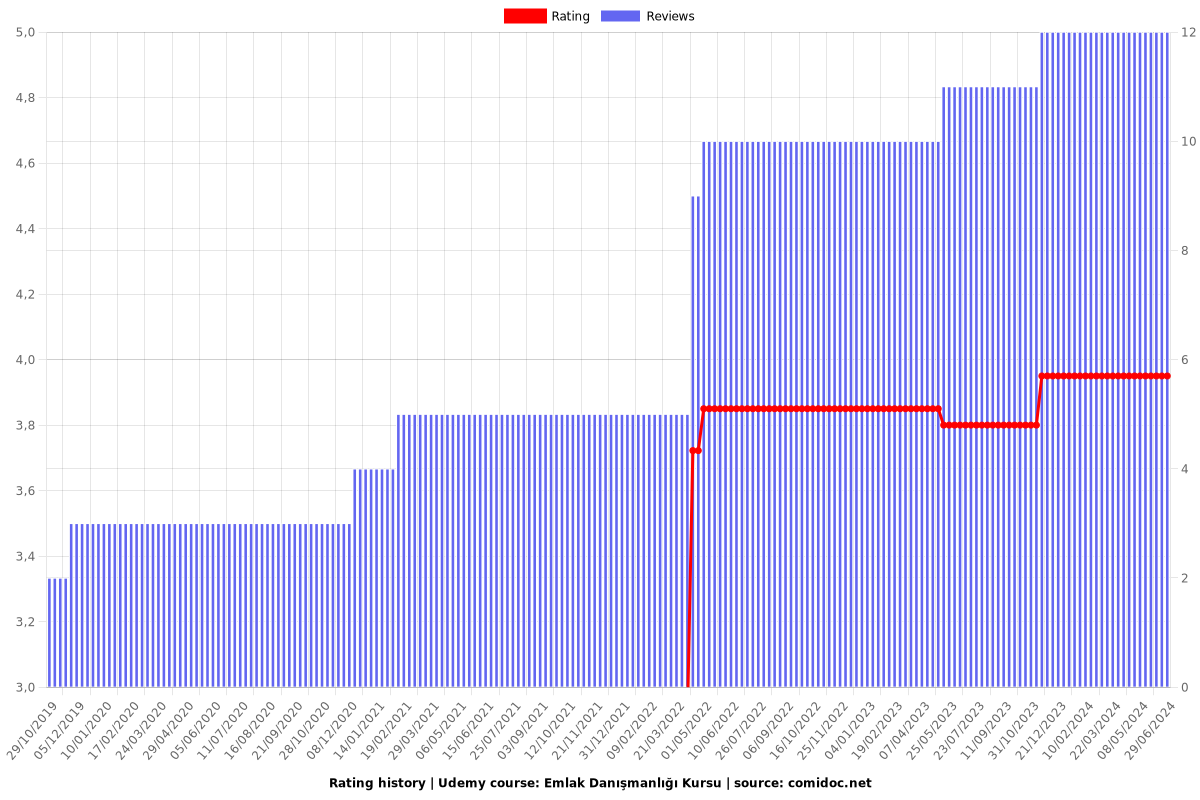 Emlak Danışmanlığı Kursu - Ratings chart