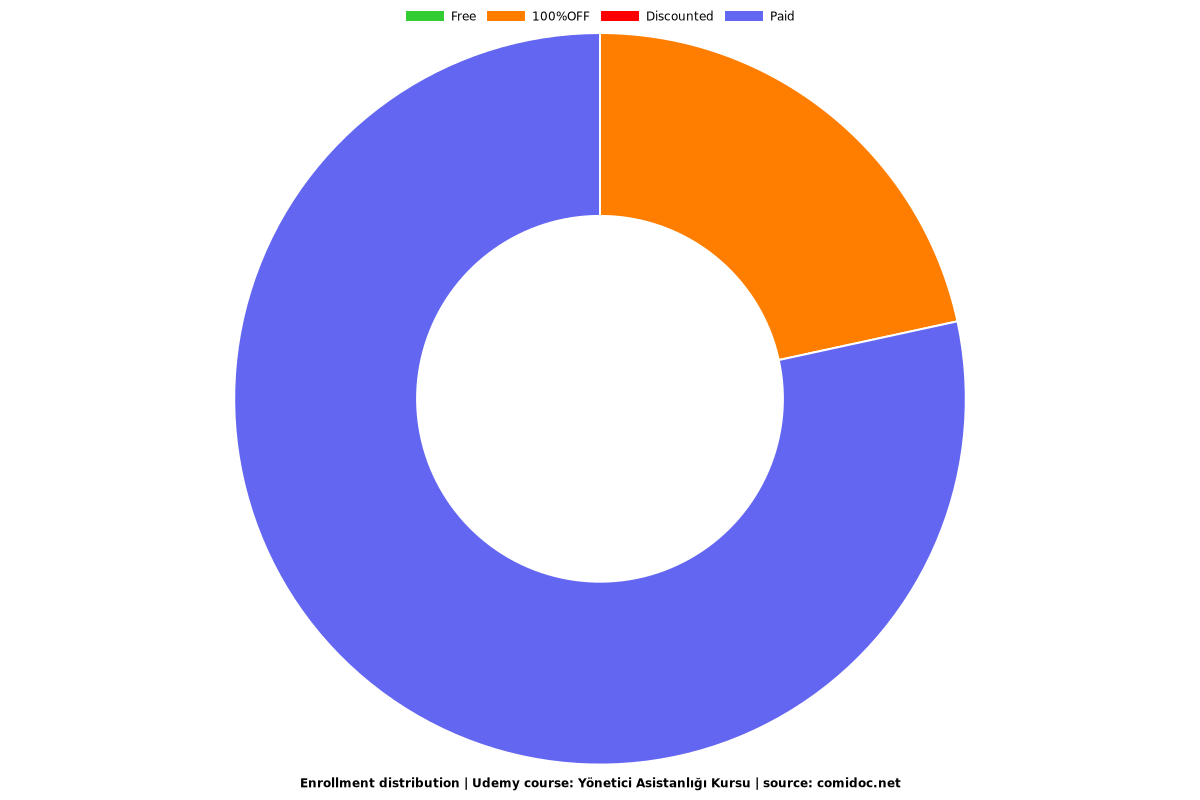 Yönetici Asistanlığı Kursu - Distribution chart