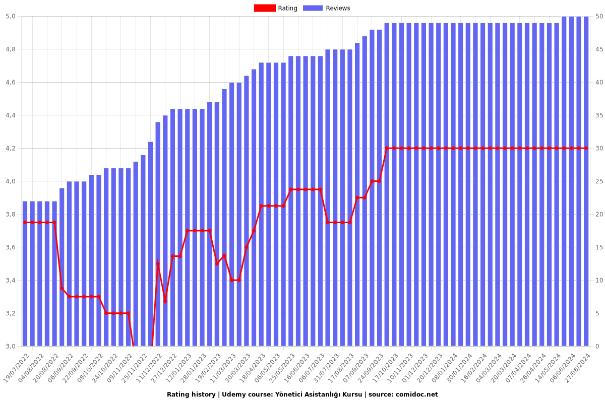 Yönetici Asistanlığı Kursu - Ratings chart