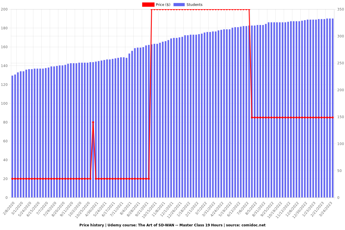 The Art of SD-WAN - Master Class 19 Hours - Price chart