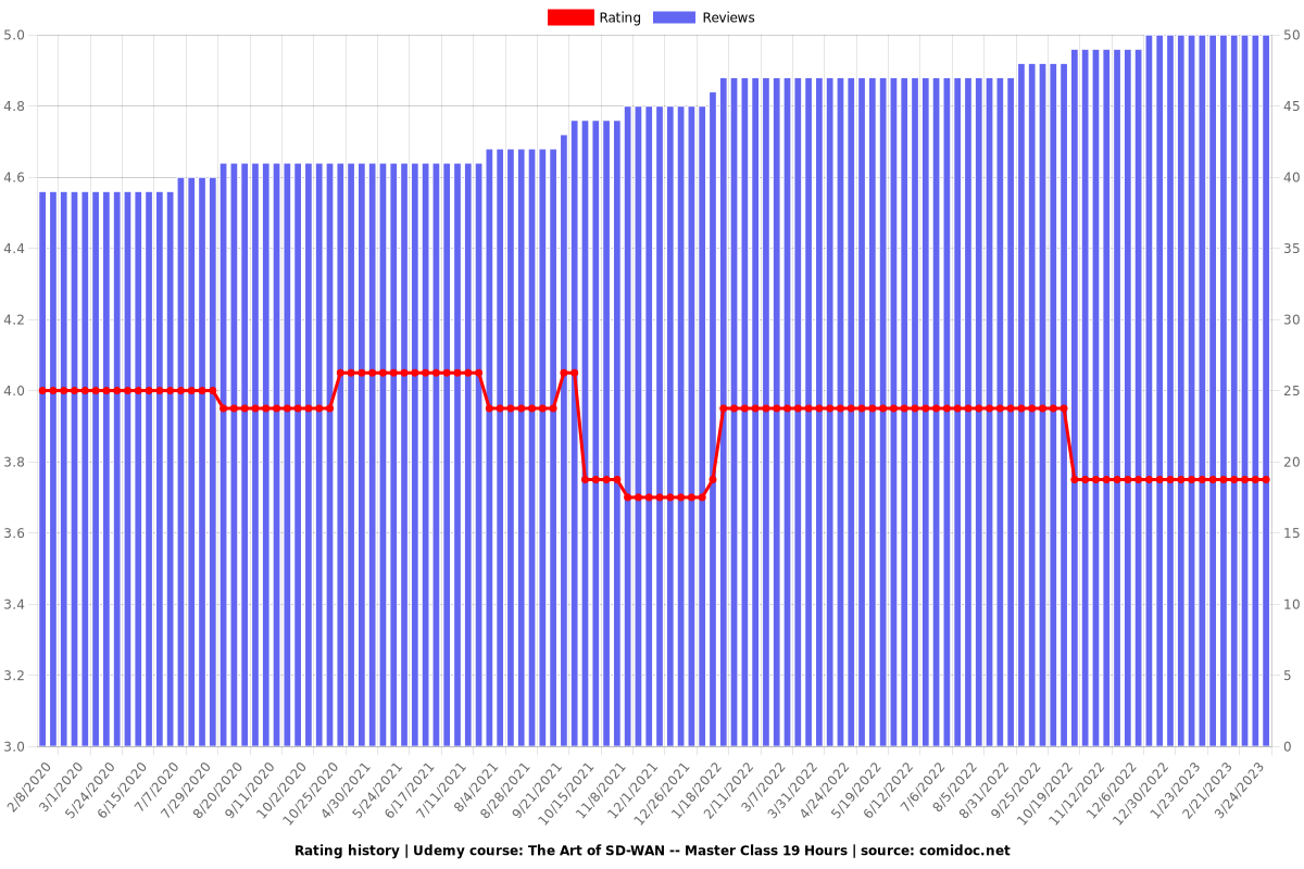 The Art of SD-WAN - Master Class 19 Hours - Ratings chart