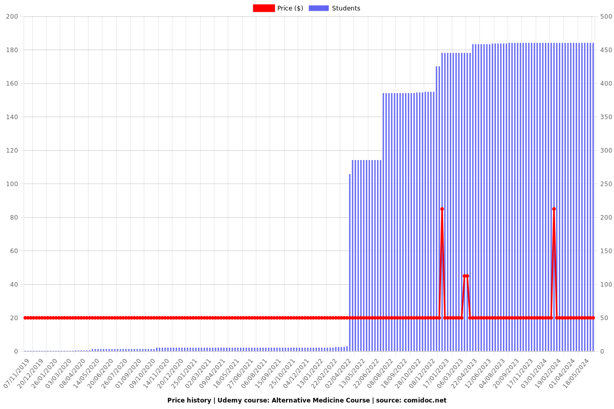 Alternative Medicine Course - Price chart