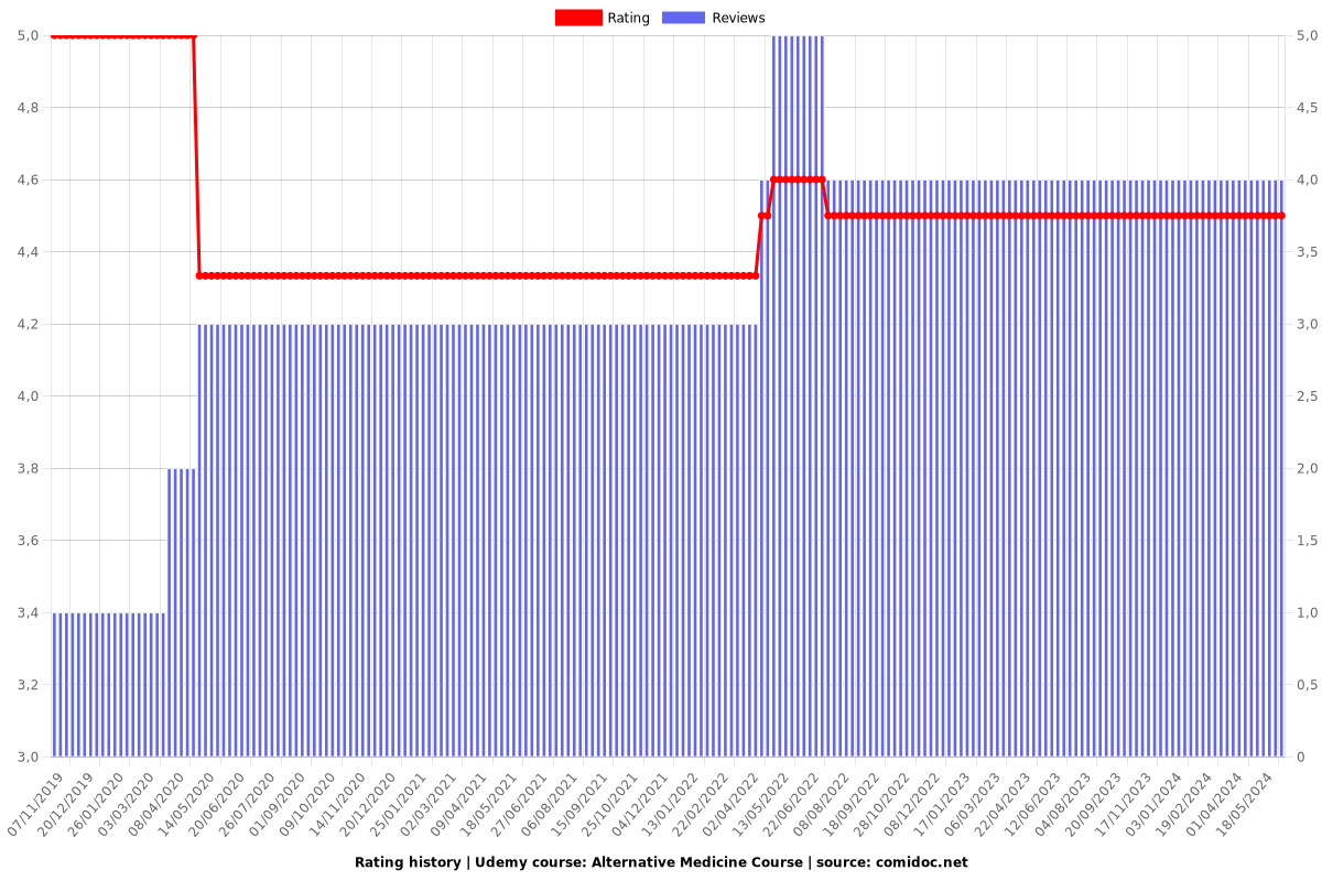 Alternative Medicine Course - Ratings chart