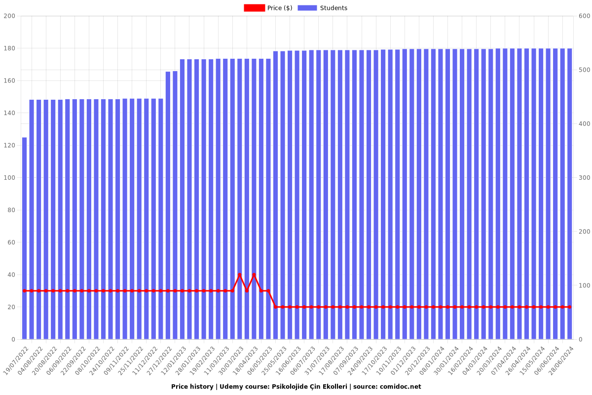 Psikolojide Çin Ekolleri - Price chart