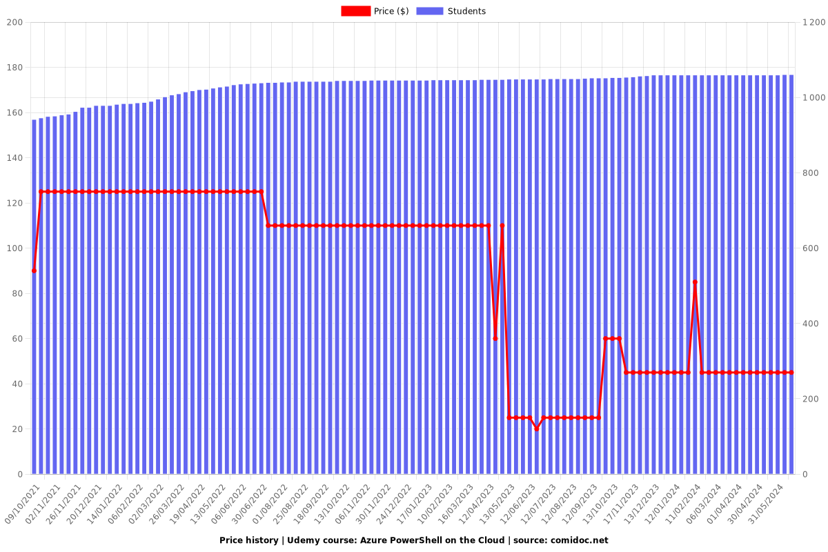 Azure PowerShell on the Cloud - Price chart