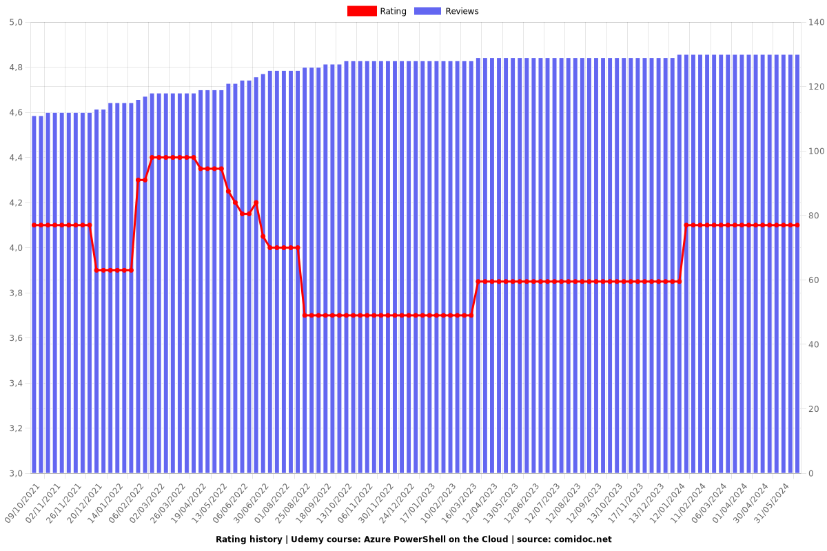 Azure PowerShell on the Cloud - Ratings chart