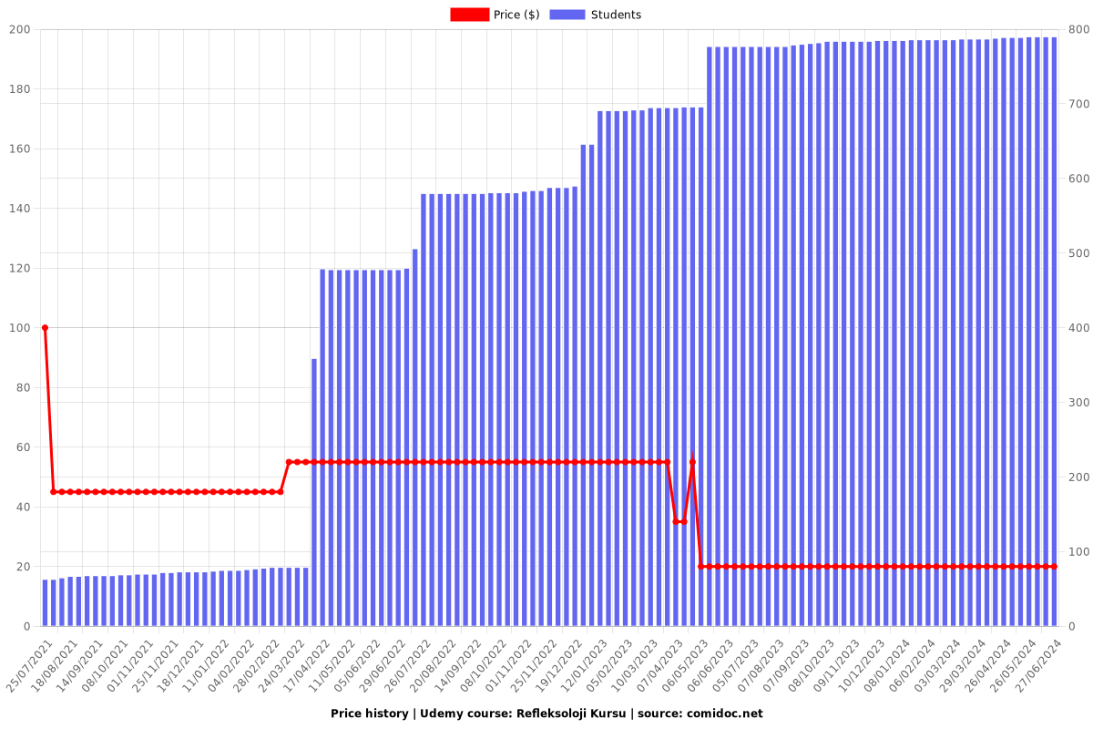 Refleksoloji Kursu - Price chart