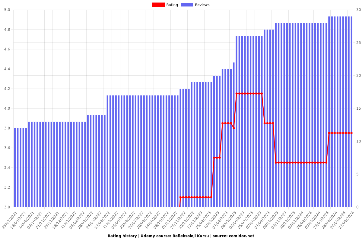 Refleksoloji Kursu - Ratings chart