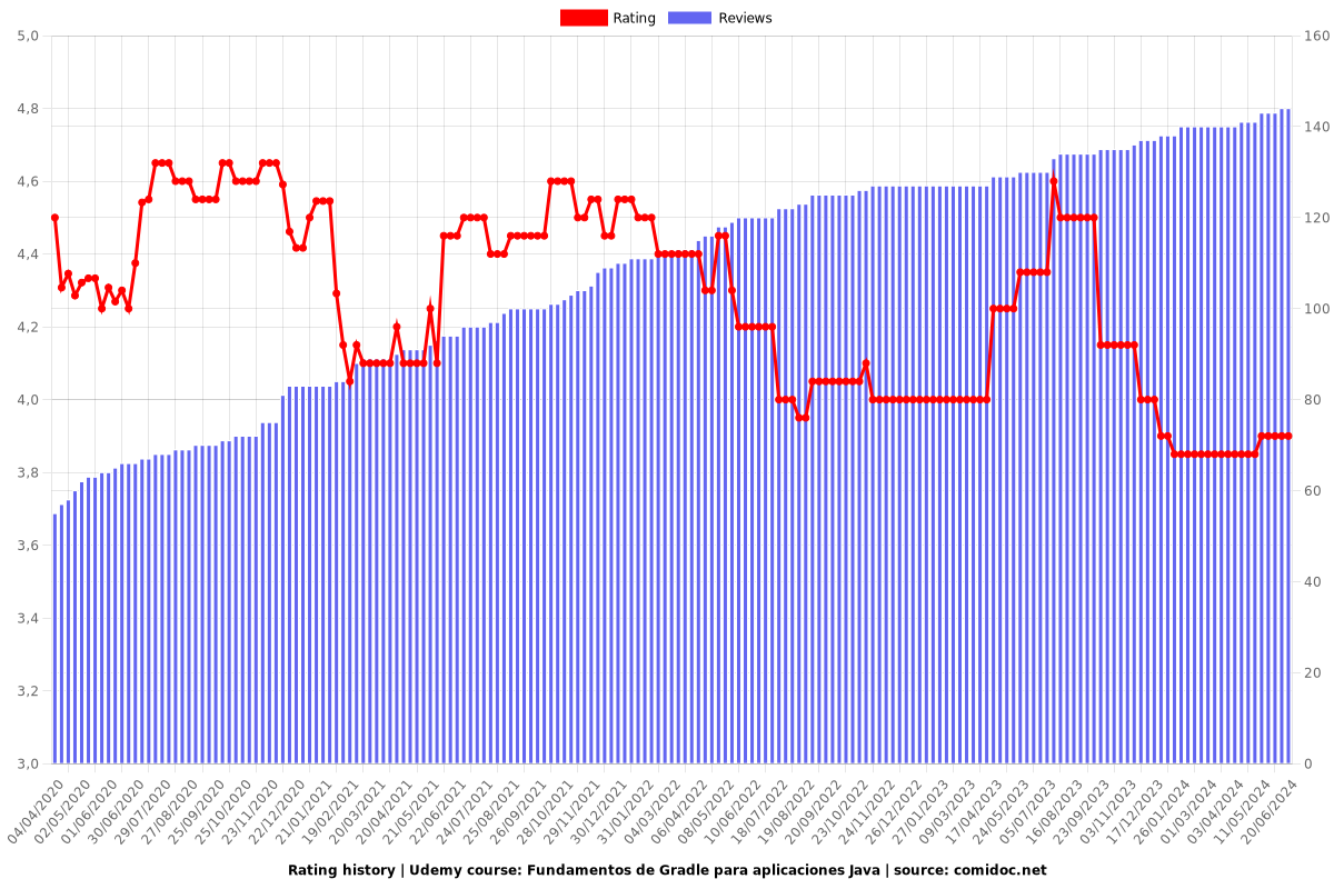 Fundamentos de Gradle para aplicaciones Java - Ratings chart