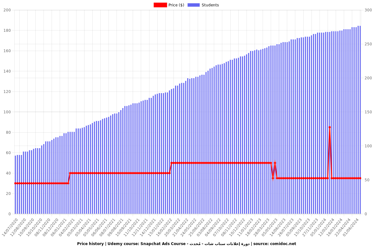 Snapchat Ads Course - دورة إعلانات سناب شات - مُحدث - Price chart