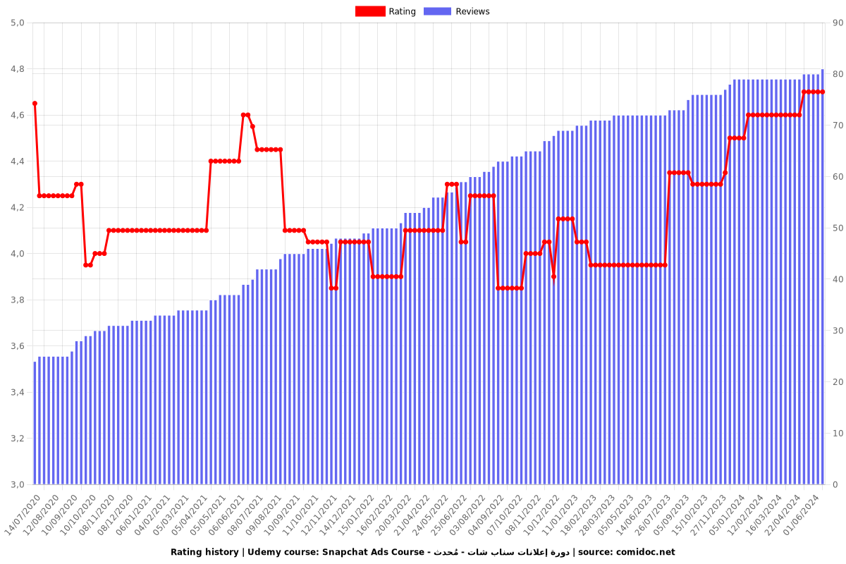 Snapchat Ads Course - دورة إعلانات سناب شات - مُحدث - Ratings chart