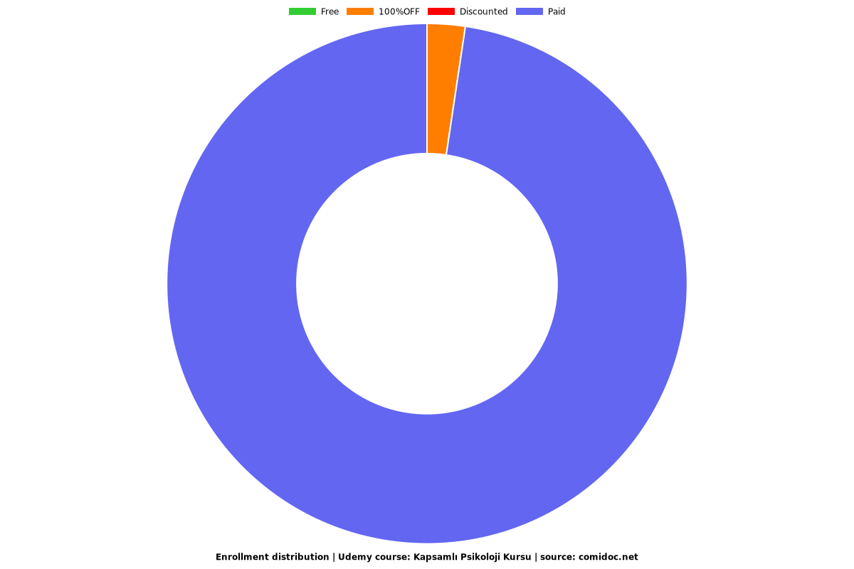 Kapsamlı Psikoloji Kursu - Distribution chart