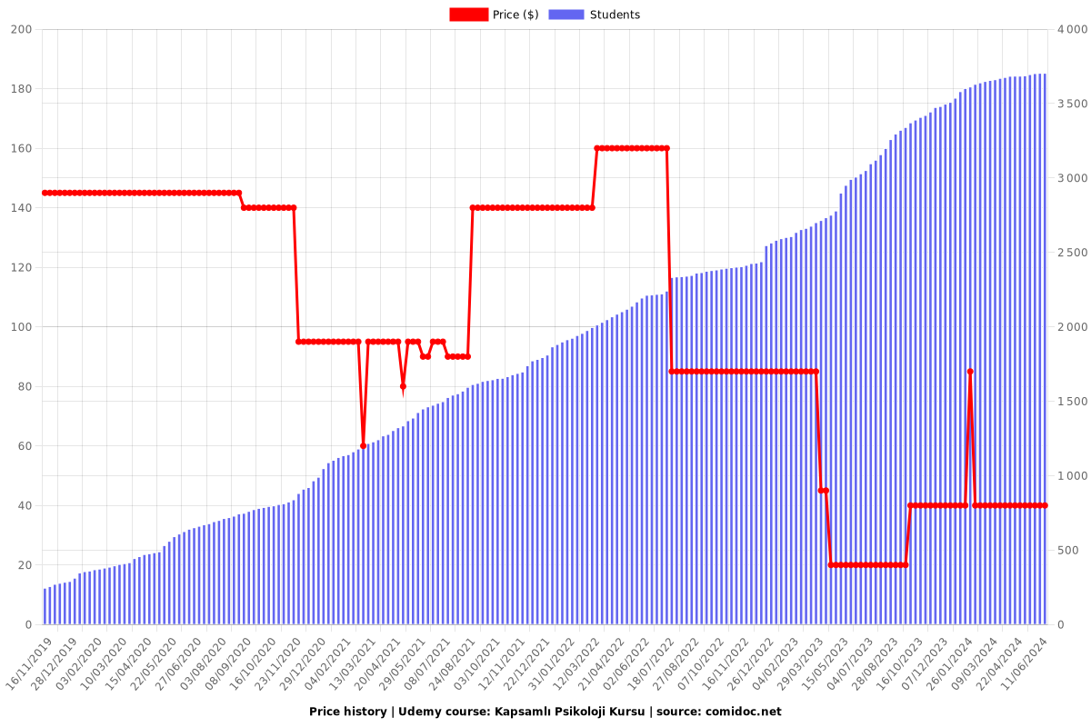 Kapsamlı Psikoloji Kursu - Price chart