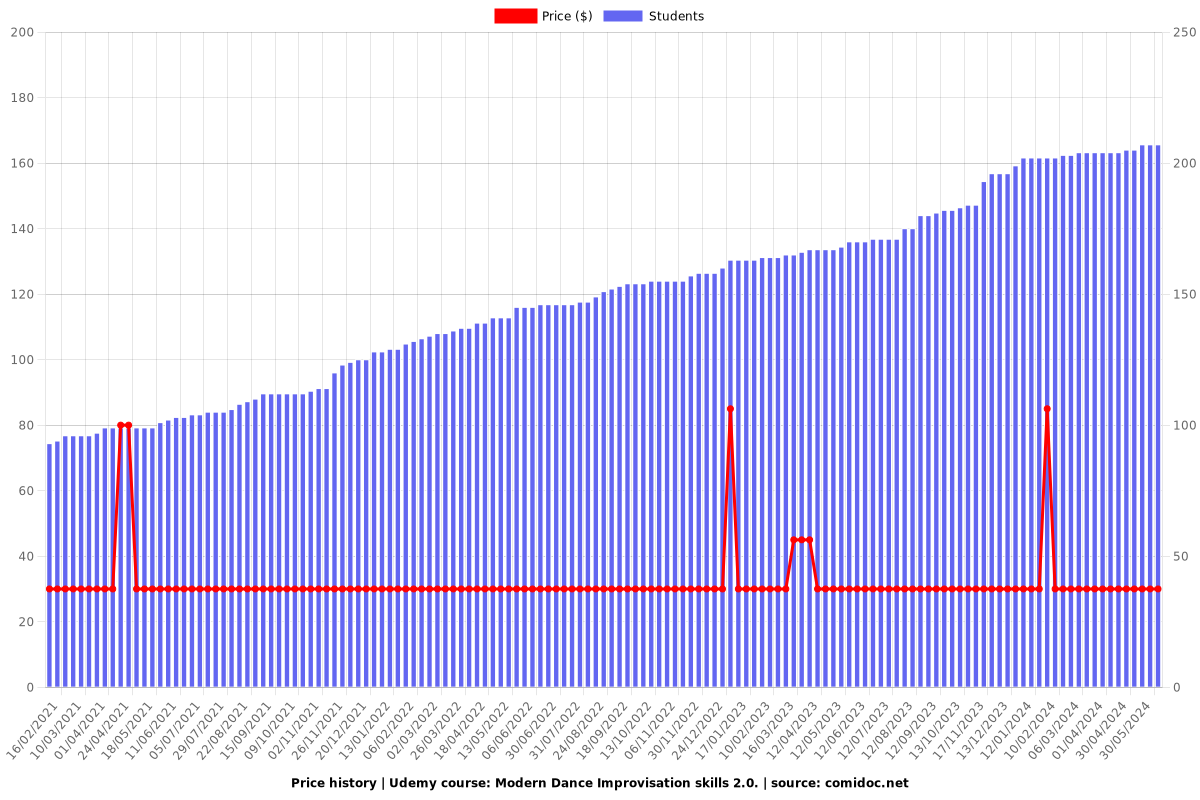 Modern Dance Improvisation skills 2.0. - Price chart