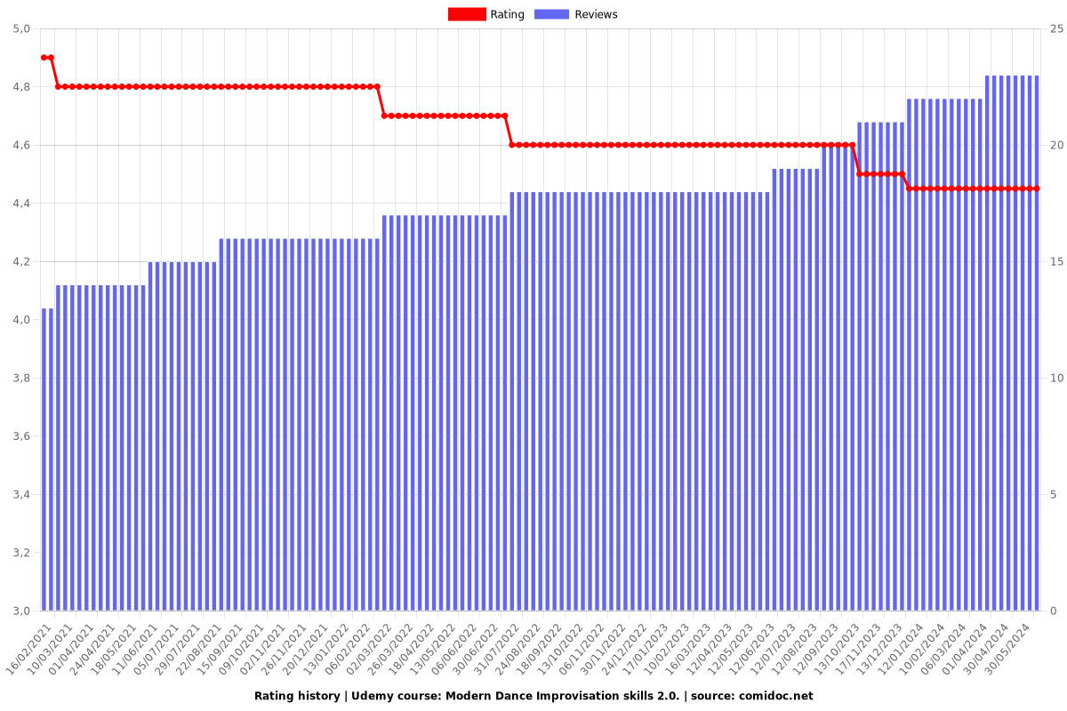 Modern Dance Improvisation skills 2.0. - Ratings chart