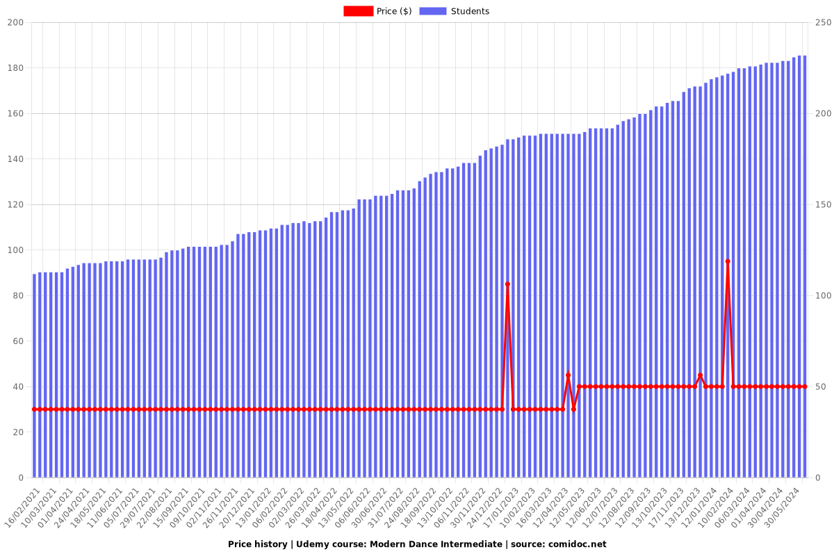 Modern Dance Intermediate - Price chart