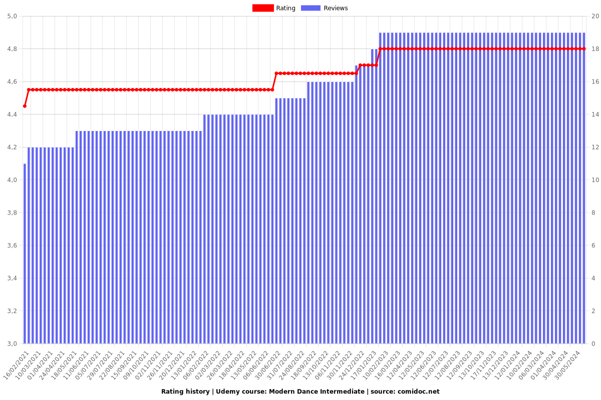 Modern Dance Intermediate - Ratings chart