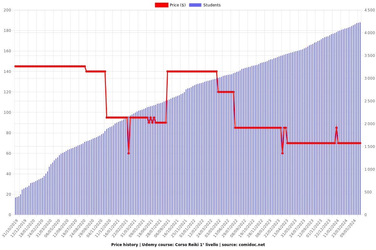 Corso Reiki 1° livello - Price chart