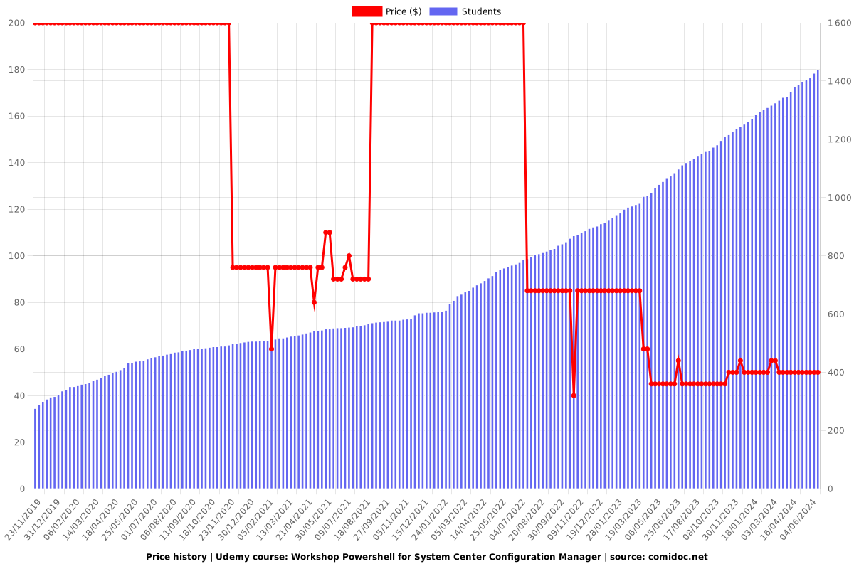 Workshop Powershell for System Center Configuration Manager - Price chart