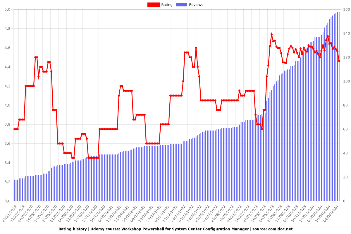 Workshop Powershell for System Center Configuration Manager - Ratings chart