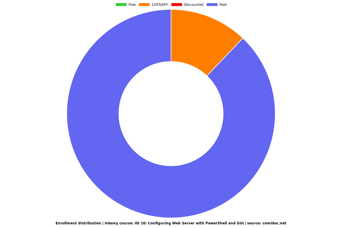 IIS 10: Configuring Web Server with PowerShell and GUI - Distribution chart