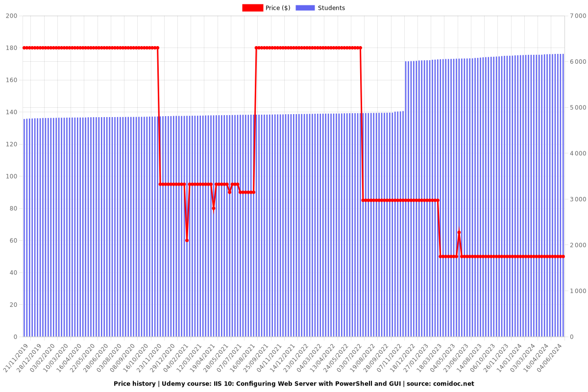 IIS 10: Configuring Web Server with PowerShell and GUI - Price chart