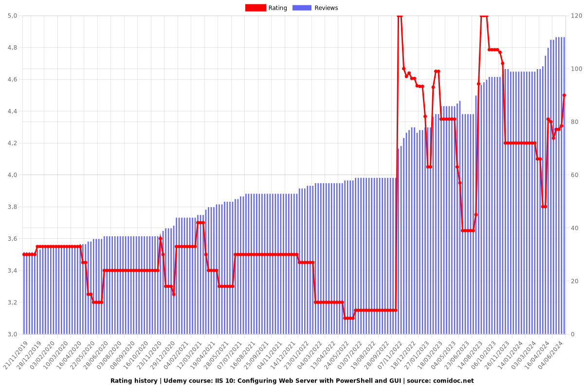 IIS 10: Configuring Web Server with PowerShell and GUI - Ratings chart