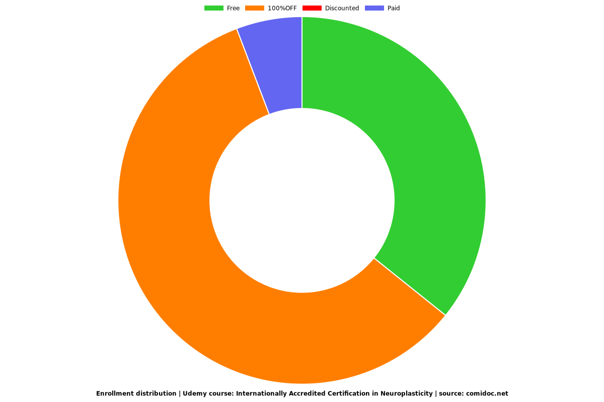 Internationally Accredited Certification in Neuroplasticity - Distribution chart