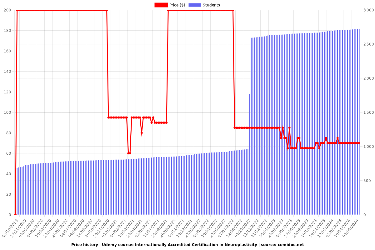 Internationally Accredited Certification in Neuroplasticity - Price chart