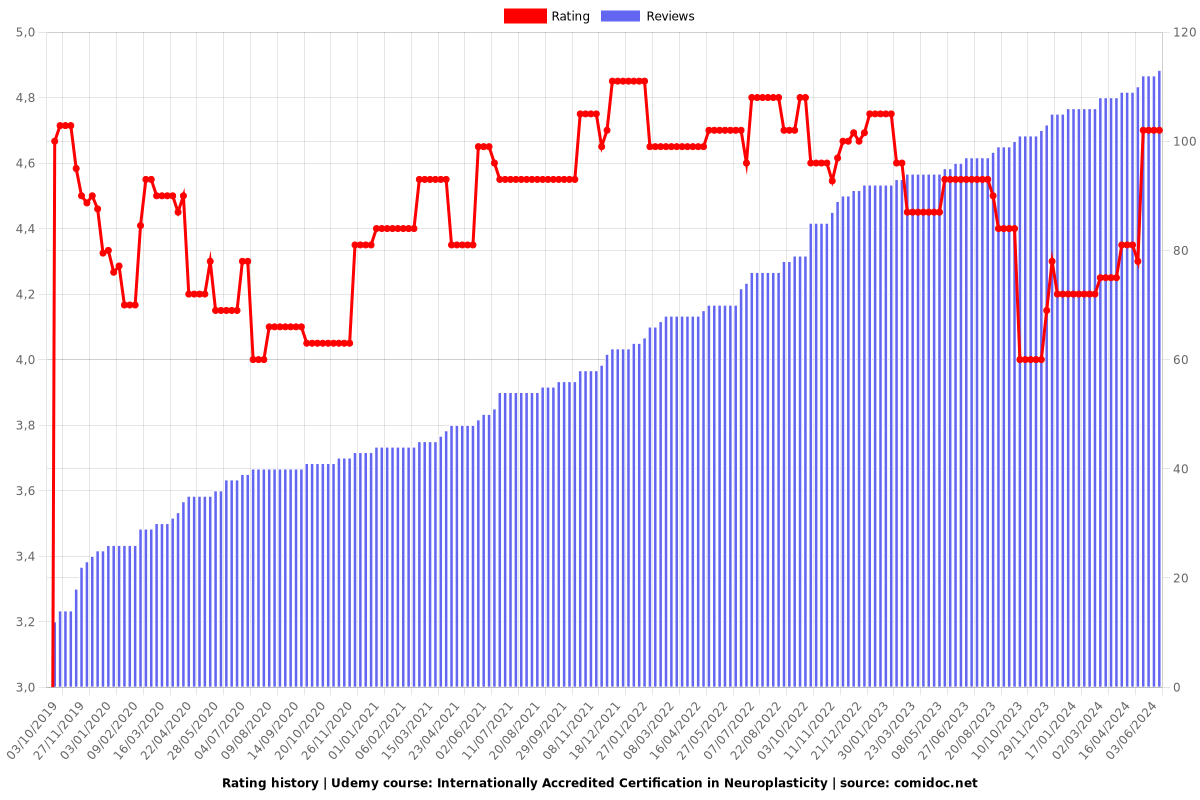 Internationally Accredited Certification in Neuroplasticity - Ratings chart