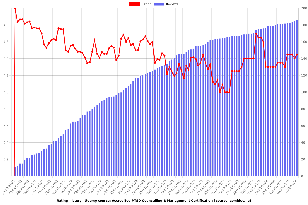 Accredited PTSD Counselling & Management Certification - Ratings chart