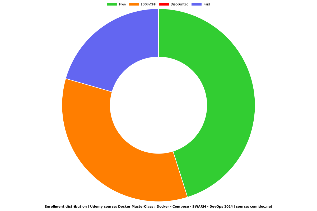 Docker MasterClass : Docker - Compose - SWARM - DevOps - Distribution chart