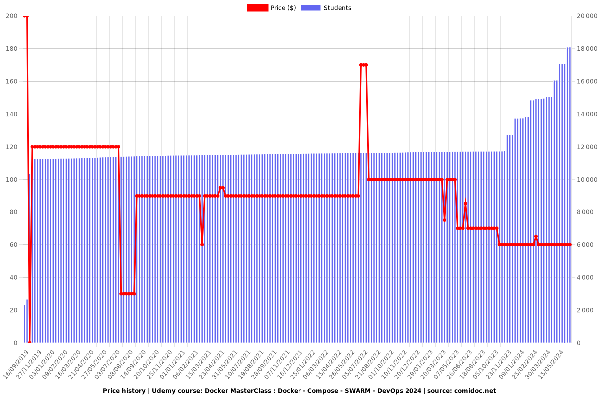 Docker MasterClass : Docker - Compose - SWARM - DevOps - Price chart