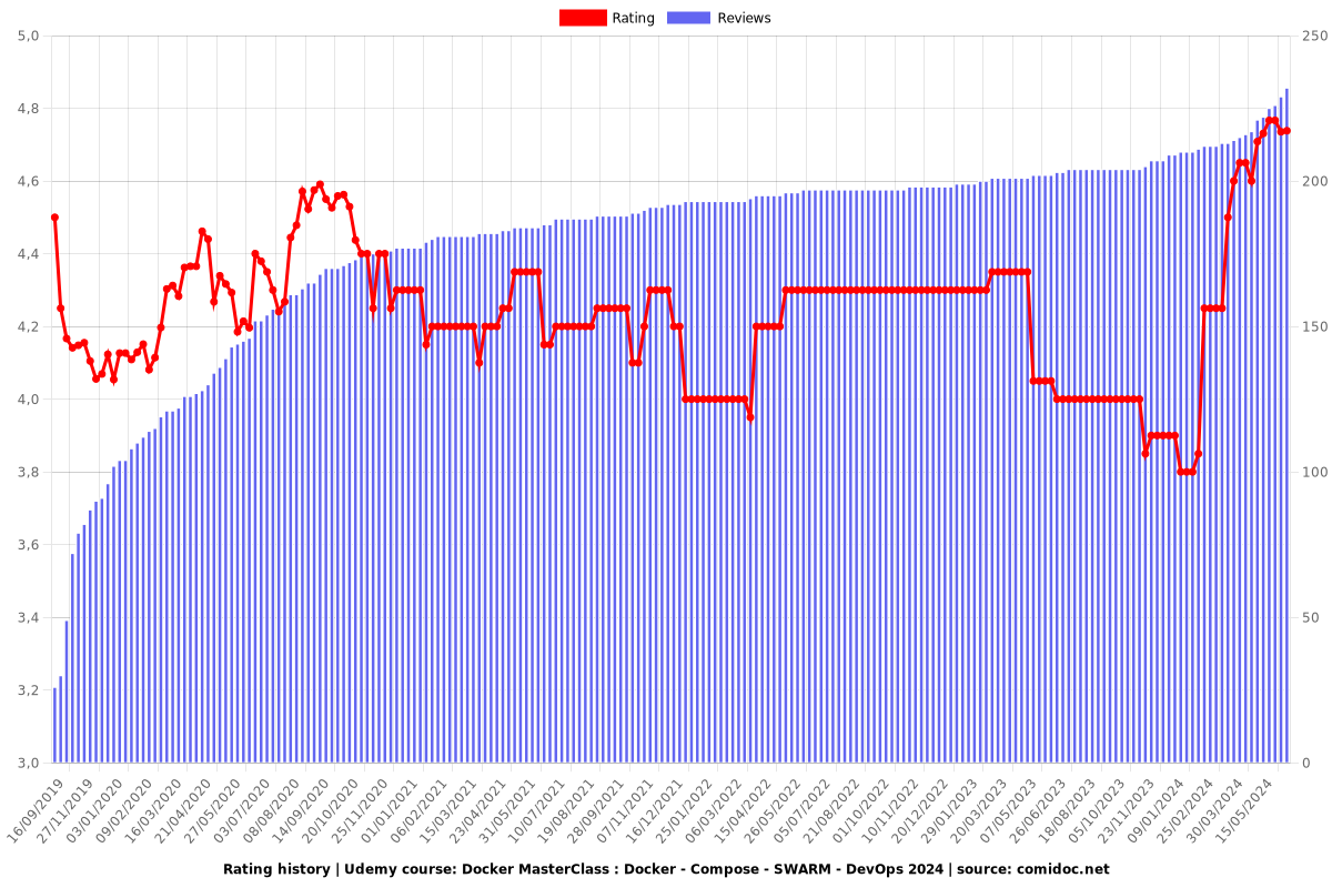 Docker MasterClass : Docker - Compose - SWARM - DevOps - Ratings chart