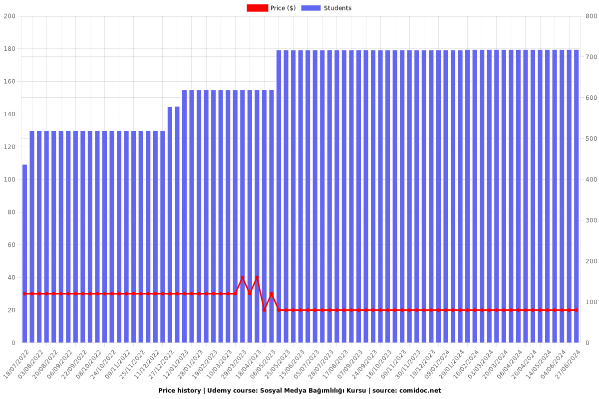 Sosyal Medya Bağımlılığı Kursu - Price chart