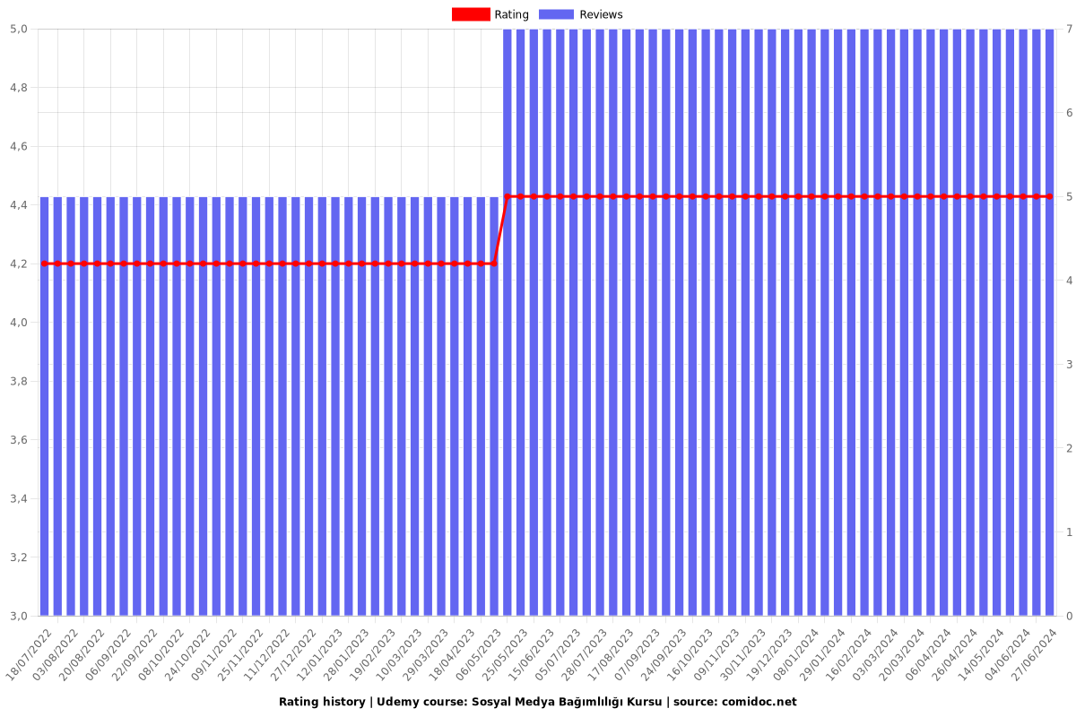 Sosyal Medya Bağımlılığı Kursu - Ratings chart