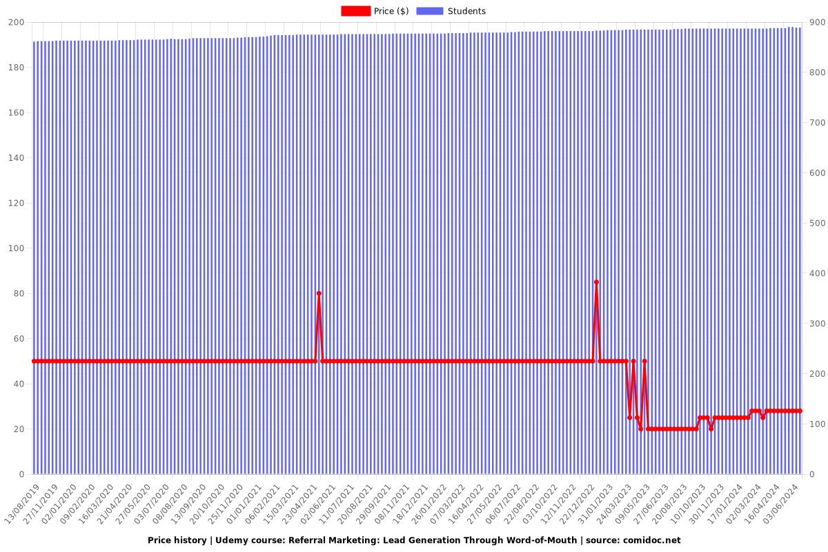 Referral Marketing: Lead Generation Through Word-of-Mouth - Price chart