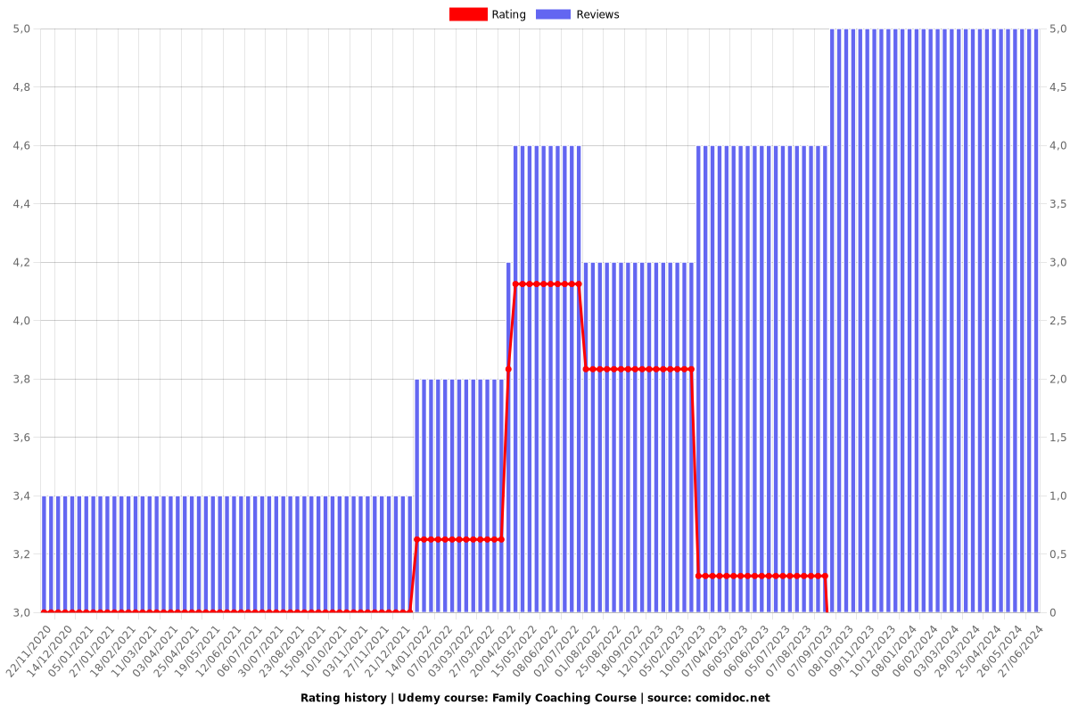 Family Coaching Course - Ratings chart