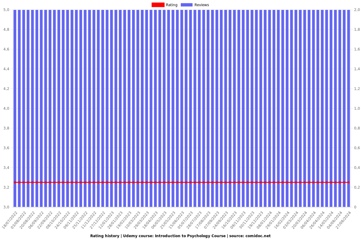 Introduction to Psychology Course - Ratings chart