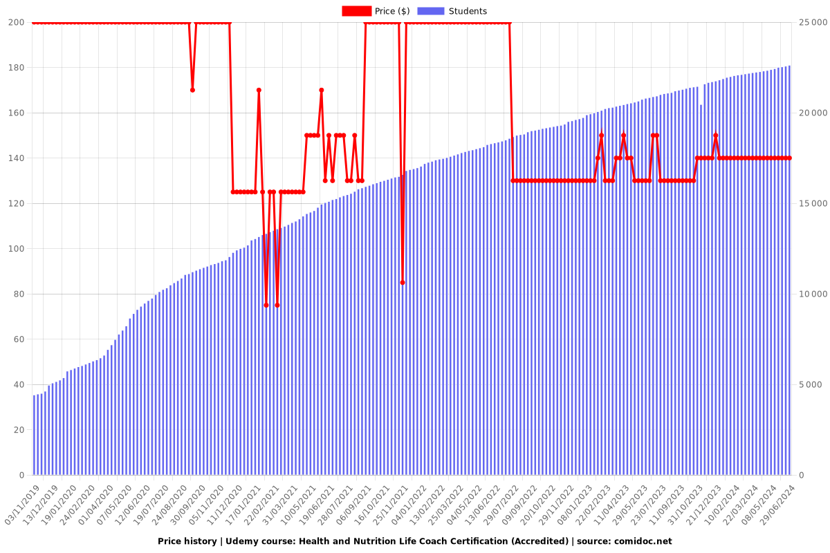 Health and Nutrition Life Coach Certification (Accredited) - Price chart