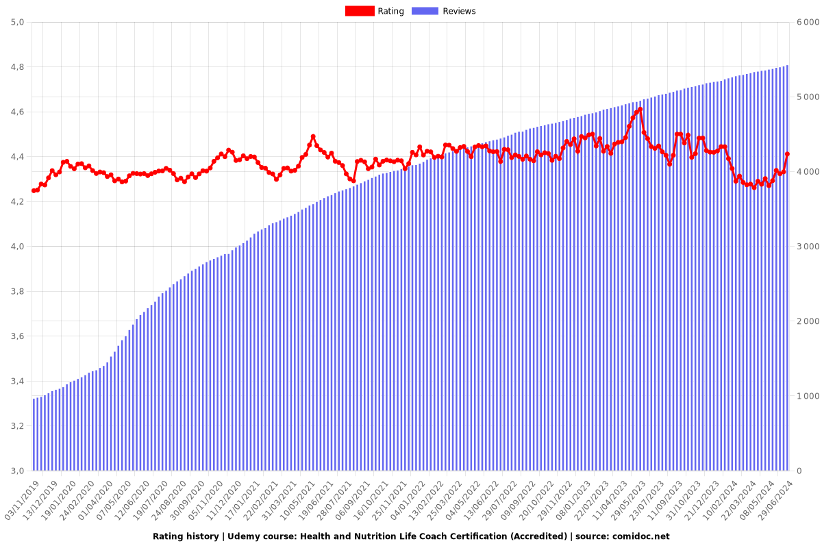 Health and Nutrition Life Coach Certification (Accredited) - Ratings chart