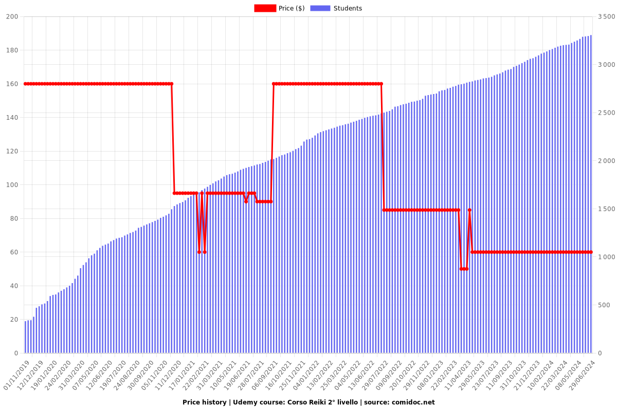 Corso Reiki 2° livello - Price chart