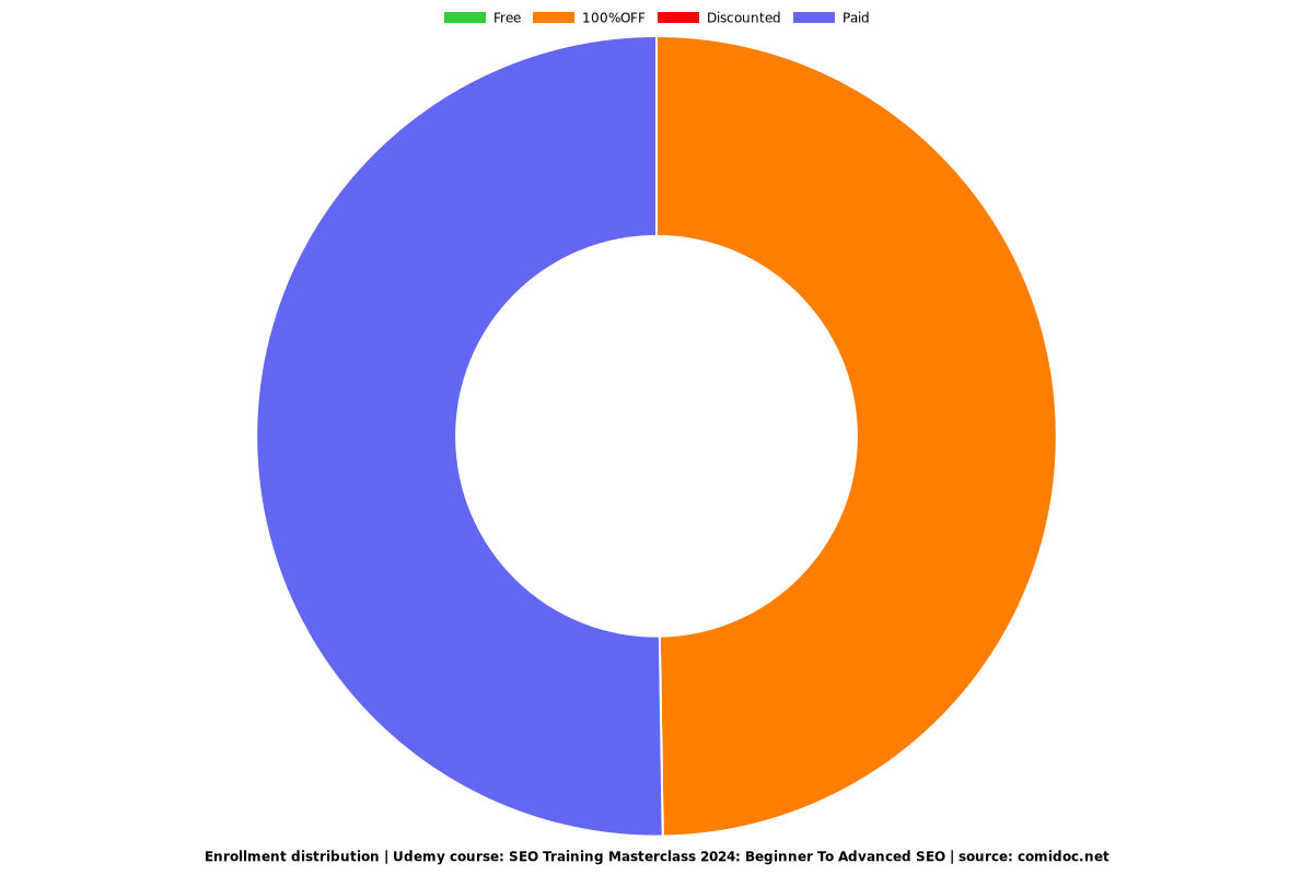 SEO Training Masterclass 2025: Beginner To Advanced SEO - Distribution chart