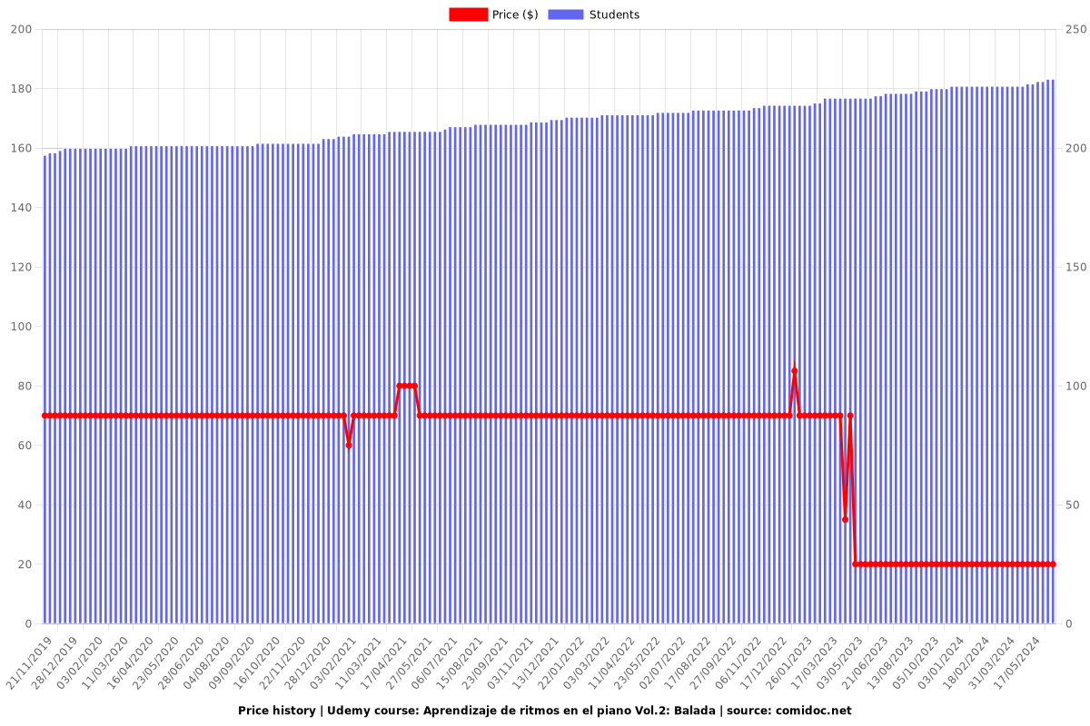 Aprendizaje de ritmos en el piano Vol.2: Balada - Price chart