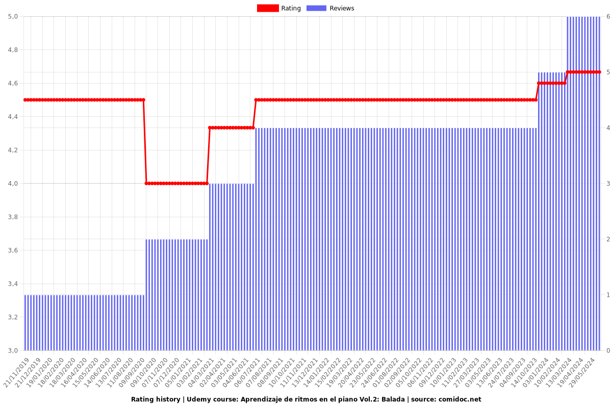 Aprendizaje de ritmos en el piano Vol.2: Balada - Ratings chart