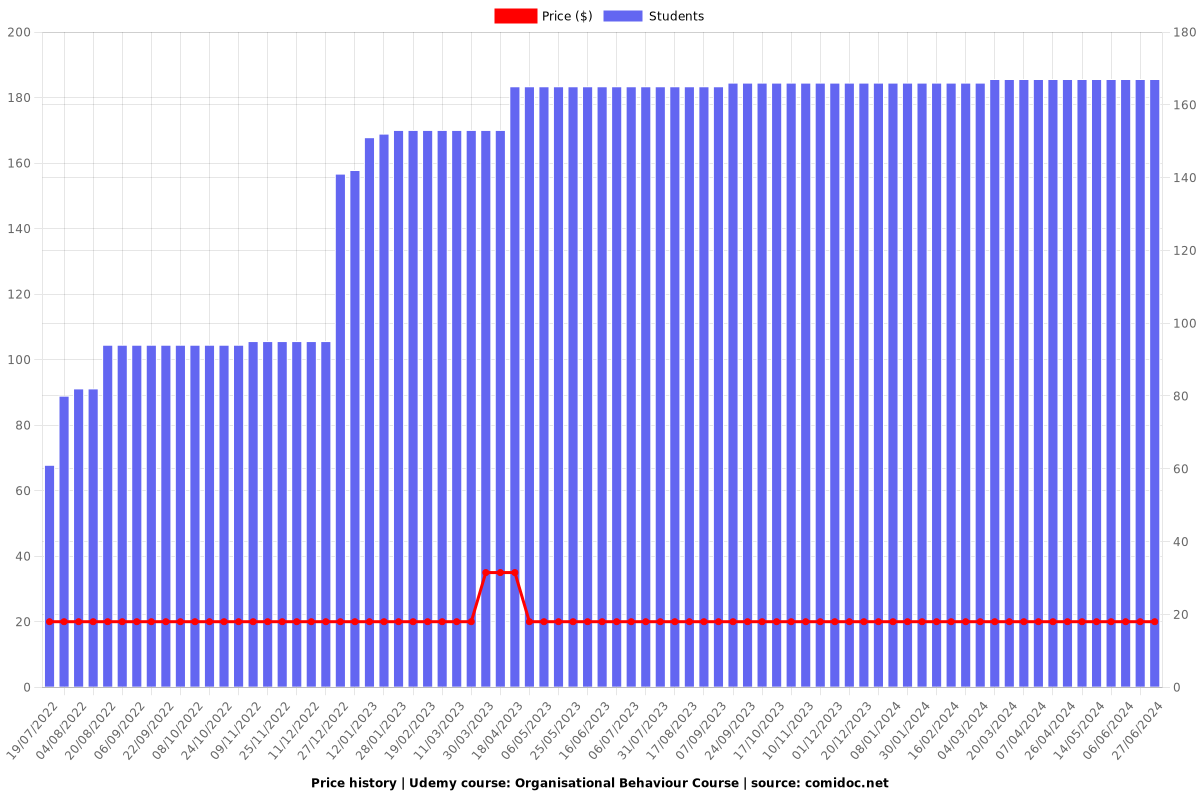 Organisational Behaviour Course - Price chart